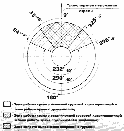 Фото - Схема грузоподъемности урал крана КС-55722-1 с удлинителем Фото - Схема грузоподъемности урал крана КС-55722-1 с удлинителем
