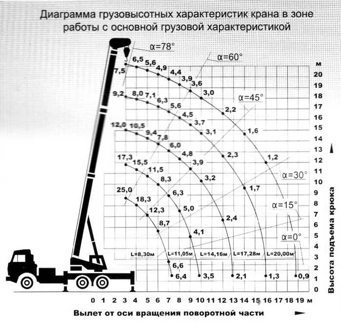 Фото - Диаграмма грузовых характеристика крана в зоне работы с основной грузовой характеристикой