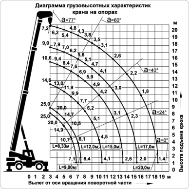 Фото - схемы грузоподъемности самоходного крана КС-5871 на колёсах Фото - схемы грузоподъемности самоходного крана КС-5871 на колёсах