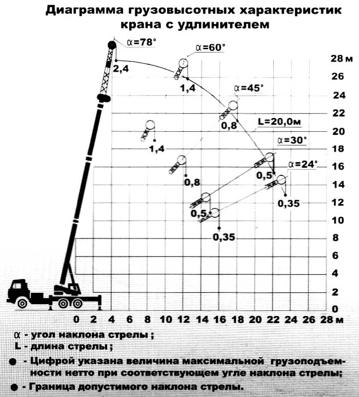 Фото - Диаграмма грузовых характеристика крана с удлинителем