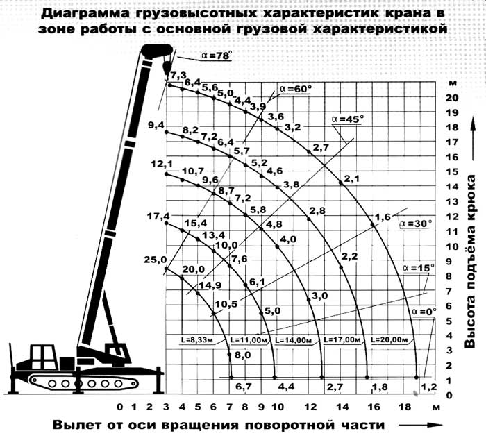 Фото - Диаграмма грузовысотных характеристик крана в зоне работы с основной грузовой характеристикой