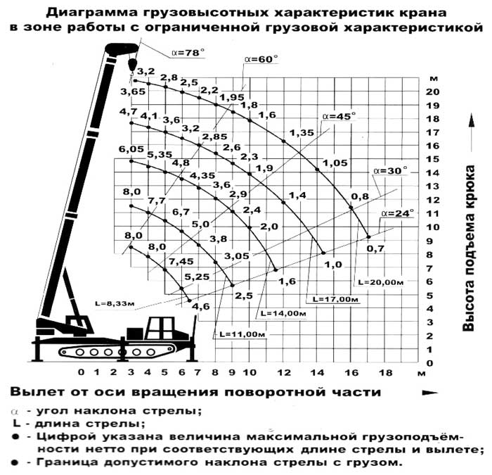 Фото - Диаграмма грузовысотных характеристик крана в зоне работы с ограниченной грузовой характеристикой