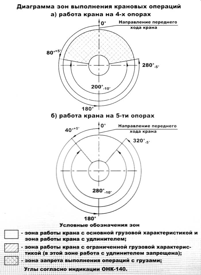 Фото - Диаграмма зон выполнения крановых операций